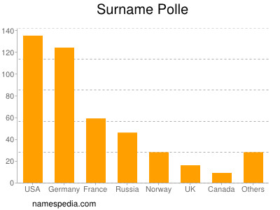 Surname Polle