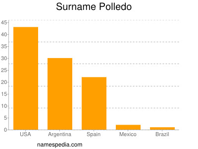 Familiennamen Polledo