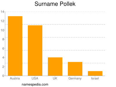 Familiennamen Pollek