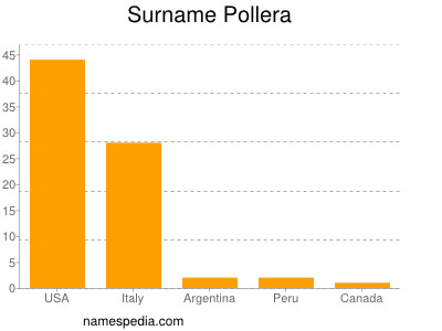 Familiennamen Pollera