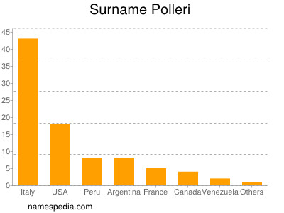 Surname Polleri