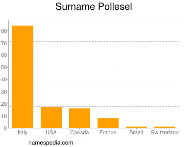 Familiennamen Pollesel