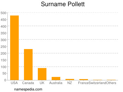 Familiennamen Pollett