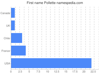 Given name Pollette