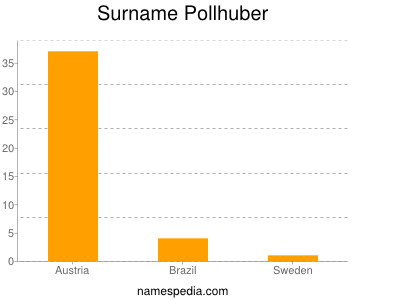 Familiennamen Pollhuber