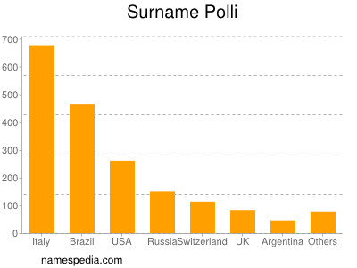 Surname Polli