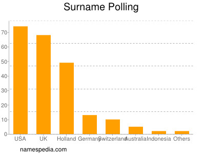 Surname Polling
