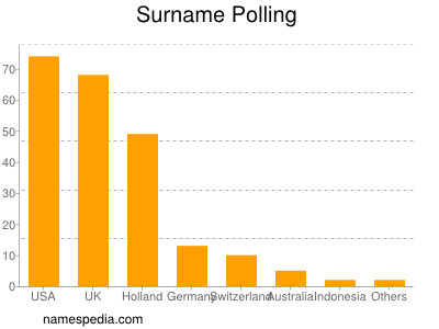 Familiennamen Polling