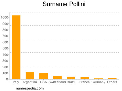 Familiennamen Pollini