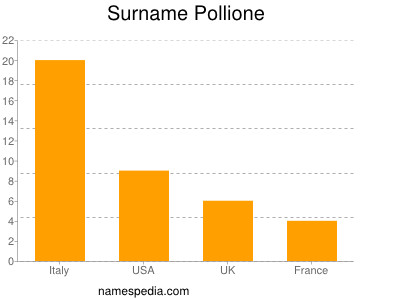 Familiennamen Pollione