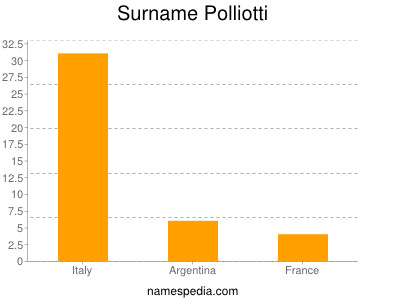 Familiennamen Polliotti
