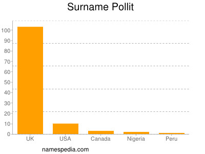 Surname Pollit