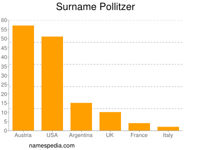 Surname Pollitzer