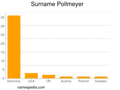 Familiennamen Pollmeyer