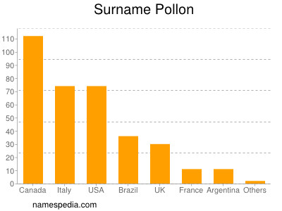 nom Pollon