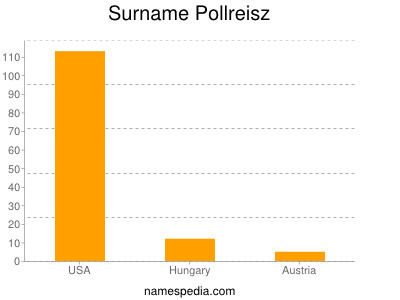 Familiennamen Pollreisz