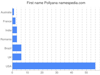 Given name Pollyana