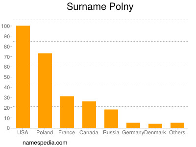 Surname Polny