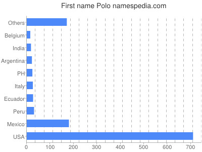 Vornamen Polo