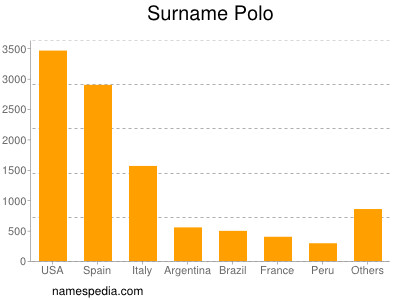 Familiennamen Polo