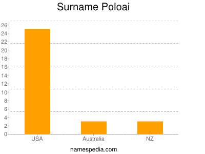 nom Poloai