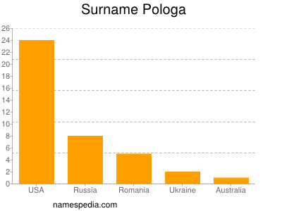 Surname Pologa
