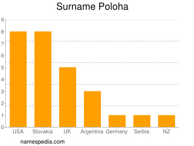 Familiennamen Poloha