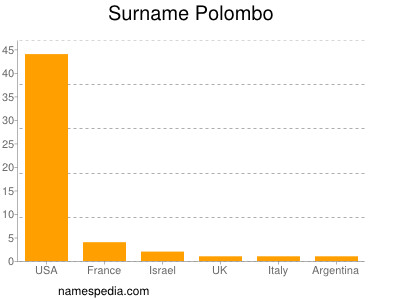 nom Polombo