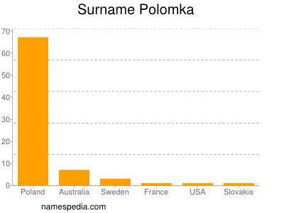 Familiennamen Polomka