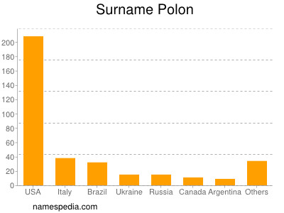 nom Polon