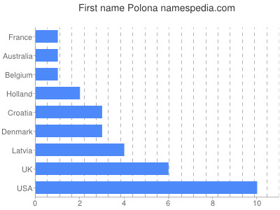 prenom Polona