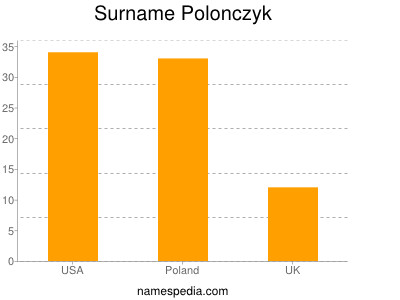 Surname Polonczyk