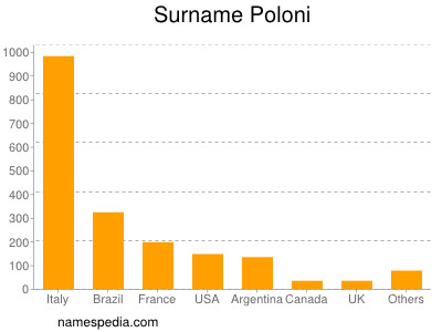 Familiennamen Poloni