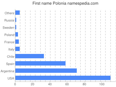 Vornamen Polonia