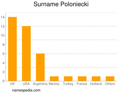 Familiennamen Poloniecki