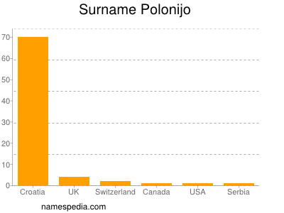 Familiennamen Polonijo