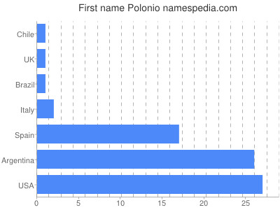 Given name Polonio
