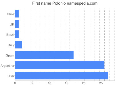 Vornamen Polonio