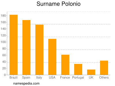 Familiennamen Polonio