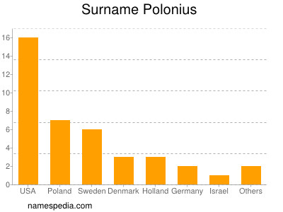 Familiennamen Polonius