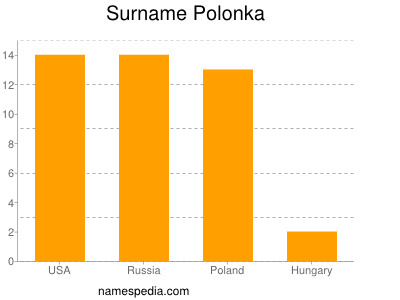 Familiennamen Polonka