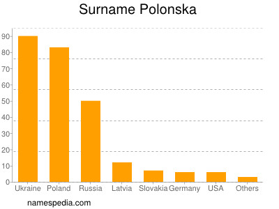 Surname Polonska