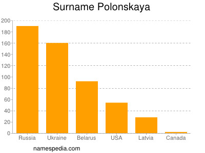 Familiennamen Polonskaya