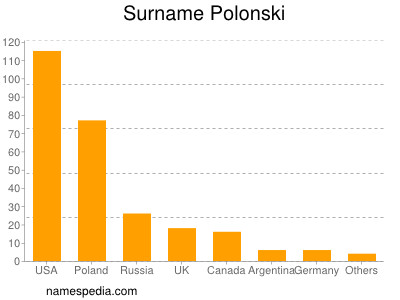 Familiennamen Polonski