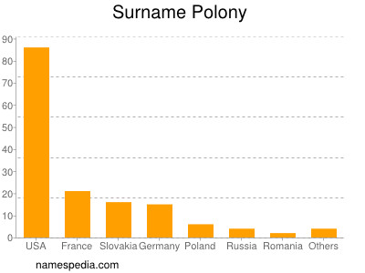 Familiennamen Polony