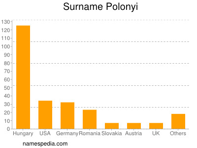 nom Polonyi