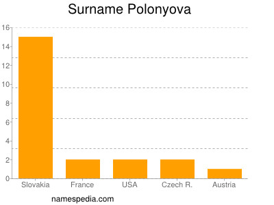 Familiennamen Polonyova