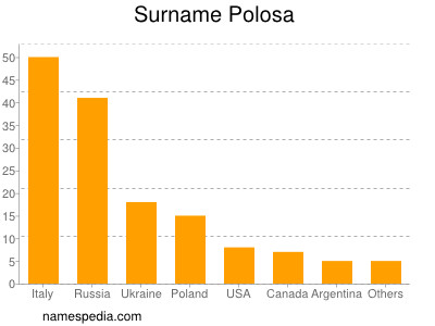 nom Polosa