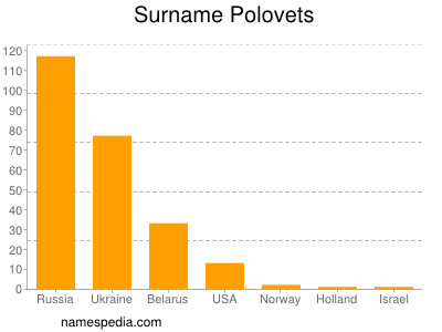 Familiennamen Polovets