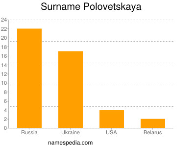 Familiennamen Polovetskaya